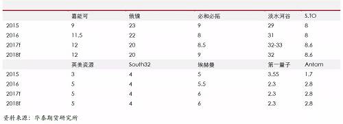 精煉鎳生產(chǎn)企業(yè)主要是傳統(tǒng)的生產(chǎn)企業(yè)，后期產(chǎn)能增量比較有限；另外，由于無論是硫化鎳礦還是紅土鎳礦，高品位礦比較稀少，而要從紅土鎳礦提煉精煉鎳，需要投入成本比較高，這些需要高鎳價刺激。