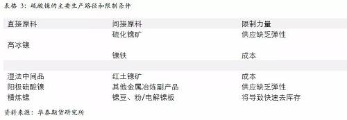 另外，從硫酸鎳的供應增長途徑來看，特別是國外供應，主要是預期以必和必拓為主，也就是當前硫酸鎳供應的主要路徑是以和精煉鎳爭奪原料為主，因此，硫酸鎳產(chǎn)量的增加會 擠壓精煉鎳的供應。