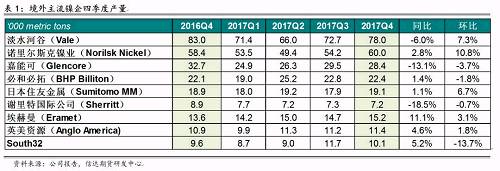 研客專(zhuān)欄 | 鎳企耐心有限，鎳供應(yīng)收縮難以逆轉(zhuǎn)
